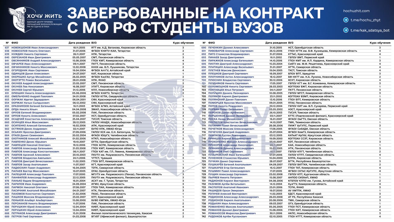 Проєкт «Хочу жить» опублікував список з понад тисячи завербованих на війну російських студентів