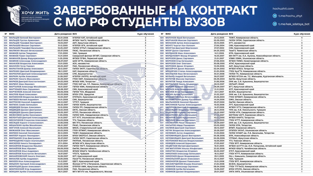 Проєкт «Хочу жить» опублікував список з понад тисячи завербованих на війну російських студентів