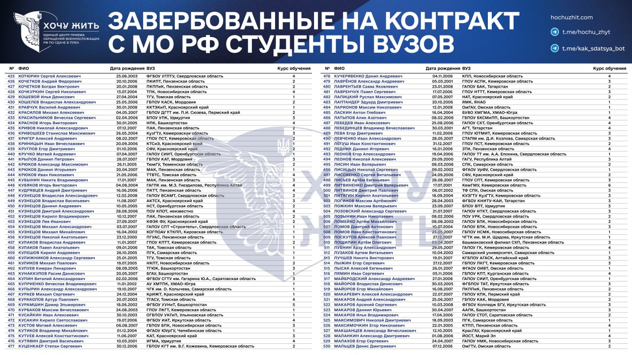 Проєкт «Хочу жить» опублікував список з понад тисячи завербованих на війну російських студентів