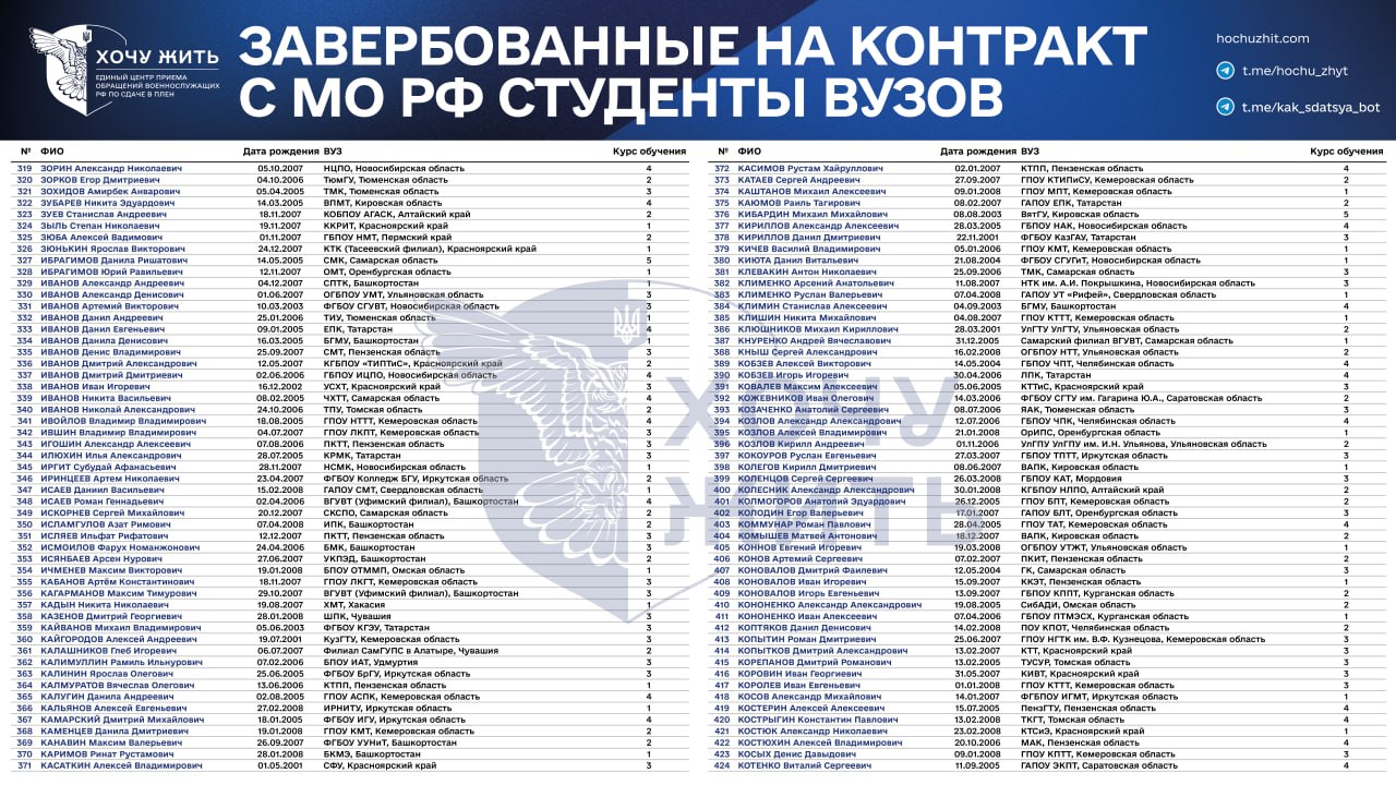 Проєкт «Хочу жить» опублікував список з понад тисячи завербованих на війну російських студентів