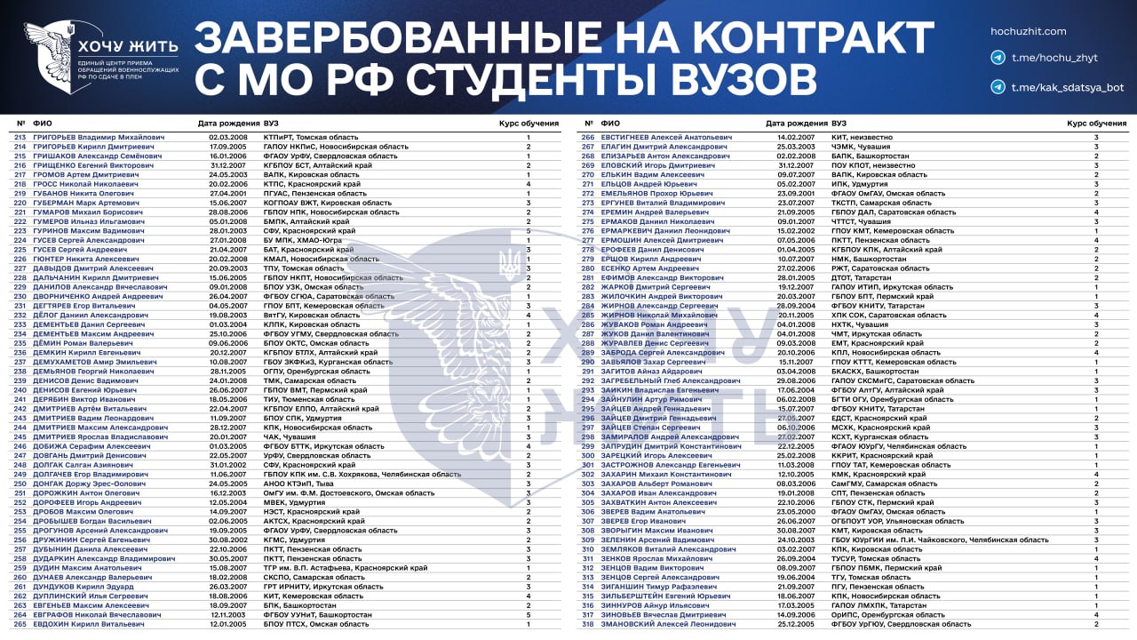 Проєкт «Хочу жить» опублікував список з понад тисячи завербованих на війну російських студентів