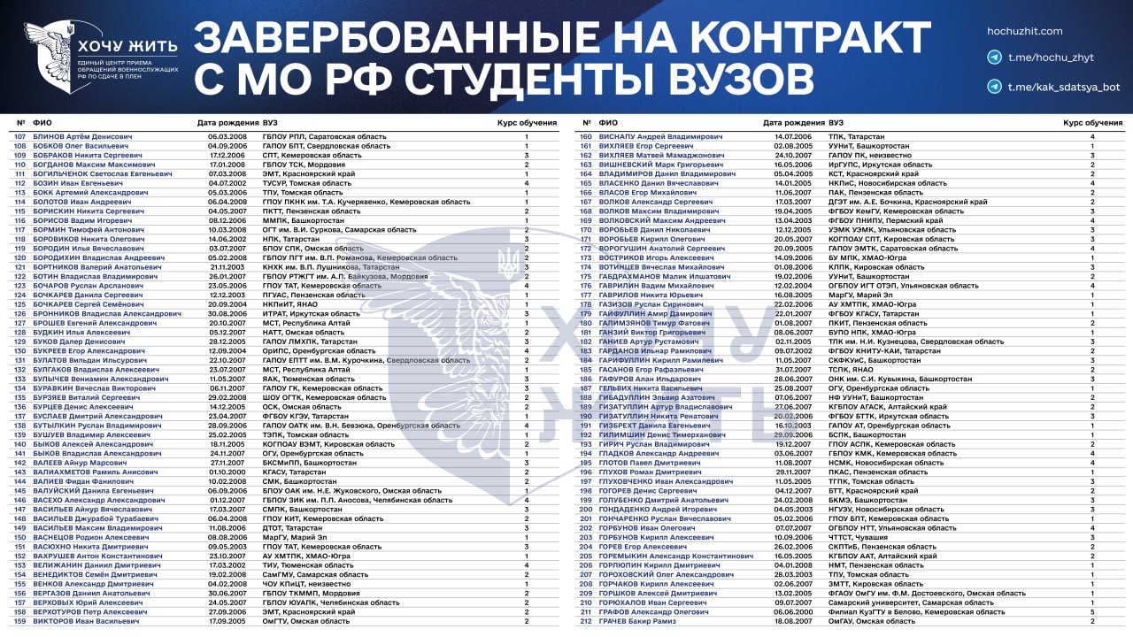 Проєкт «Хочу жить» опублікував список з понад тисячи завербованих на війну російських студентів