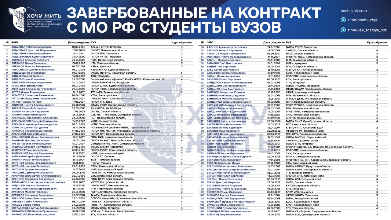 Проєкт «Хочу жить» опублікував список з понад тисячи завербованих на війну російських студентів