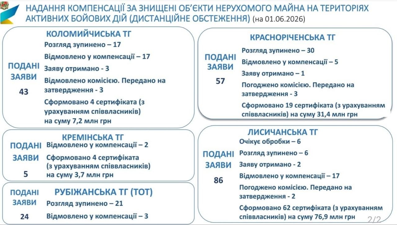 Жителі прифронтових громад Луганщини отримали 89 сертифікатів за зруйноване житло