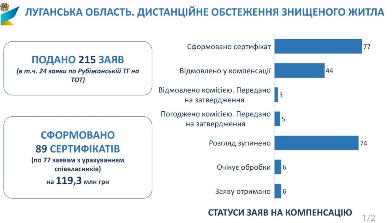 Жителі прифронтових громад Луганщини отримали 89 сертифікатів за зруйноване житло