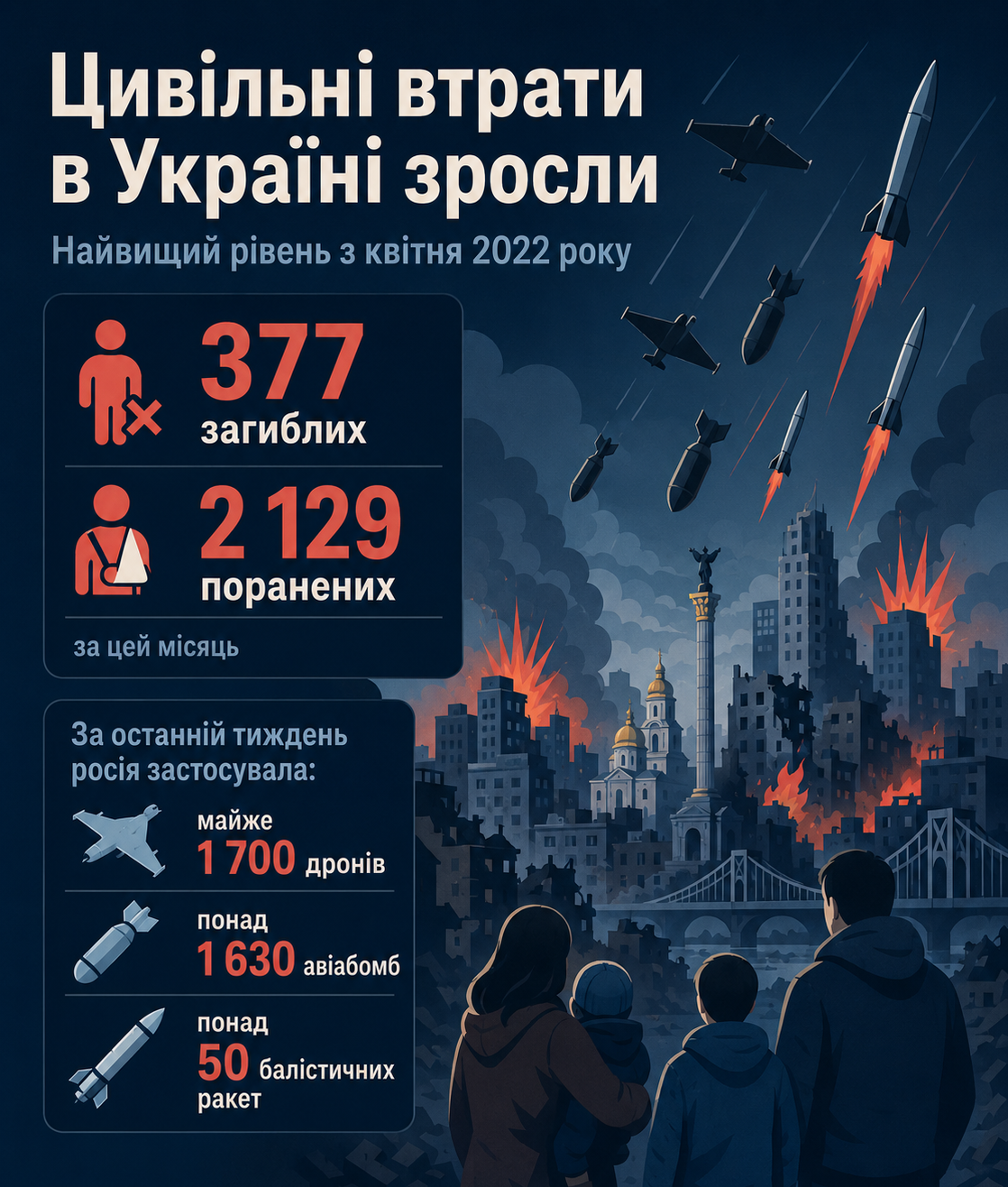 В Україні зафіксували найбільші цивільні втрати від весни 2022 року