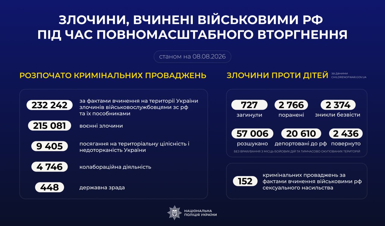 Національна поліція опублікувала статистику злочинів, вчинених російськими військовими 