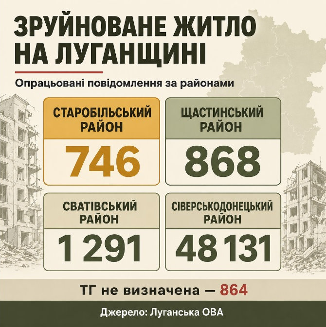 ЛОВА повідомила про кількість опрацьованих повідомлень про пошкоджену або знищену росіянами нерухомість