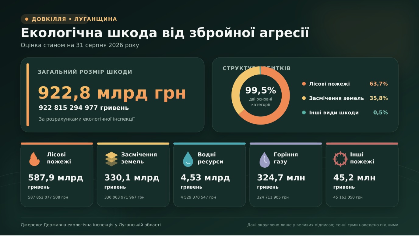 Екологічну шкоду від війни на Луганщині оцінили у 922,8 мільярда гривень
